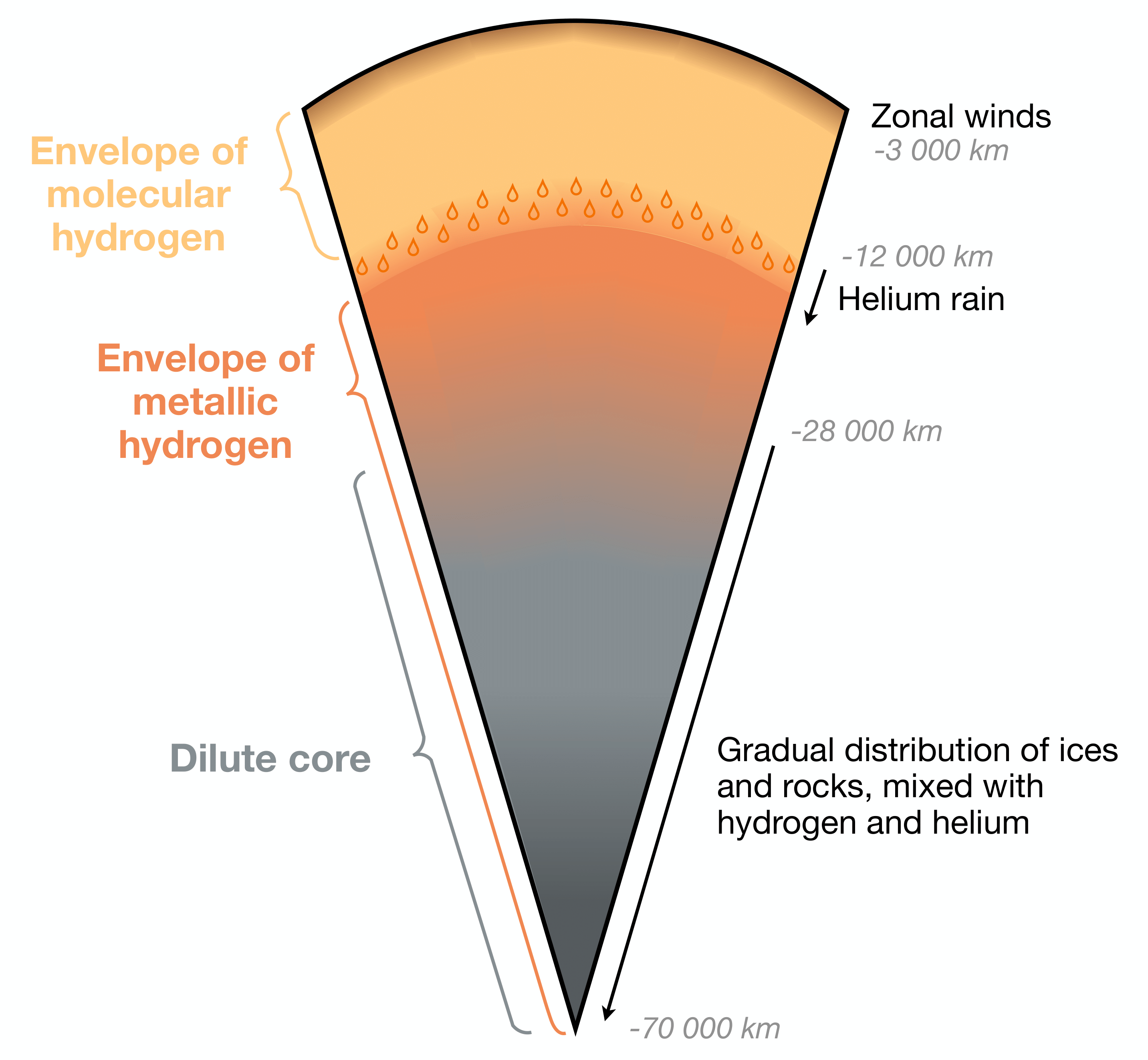 Interior of Jupiter