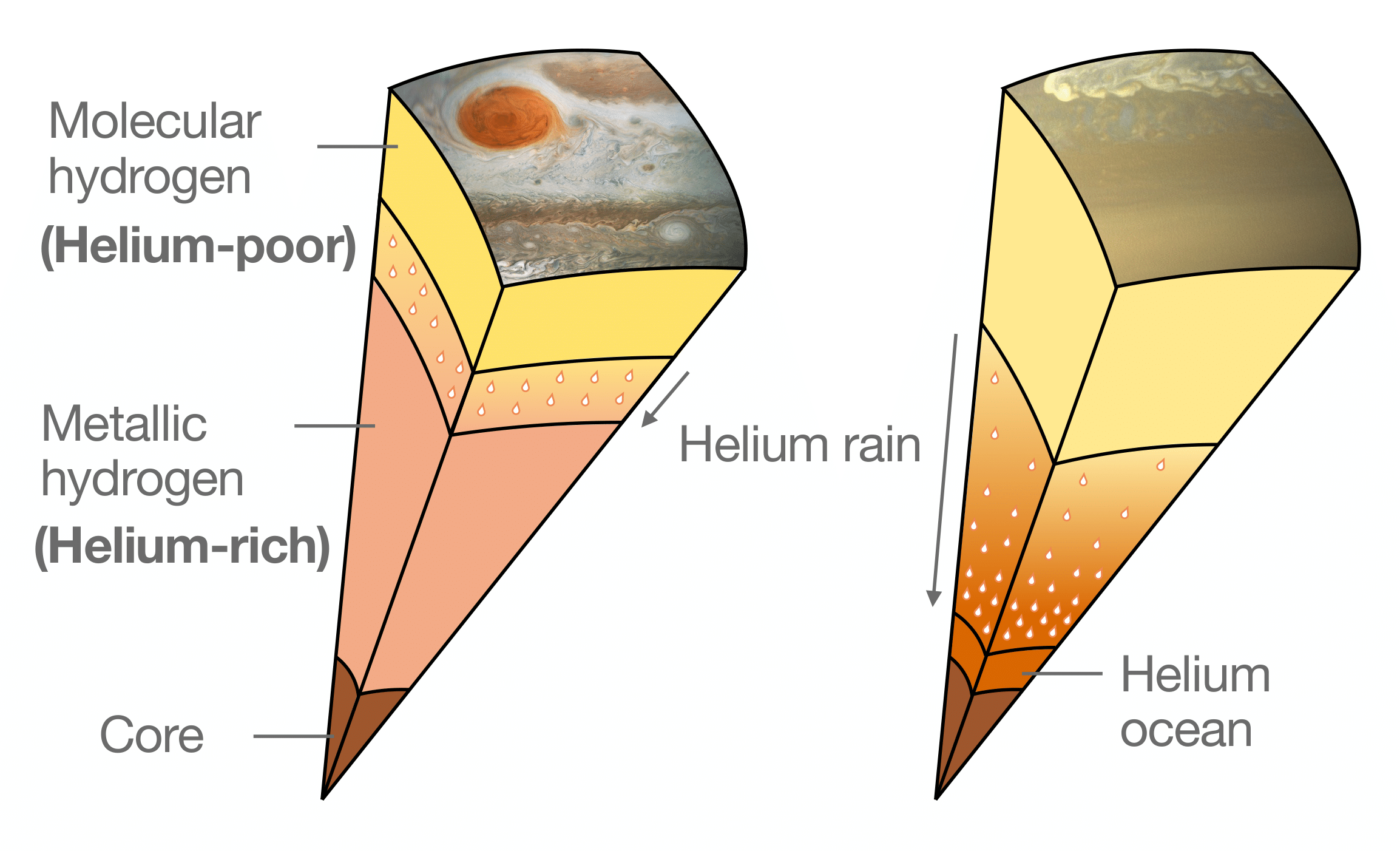 Helium rain in Jupiter and Saturn